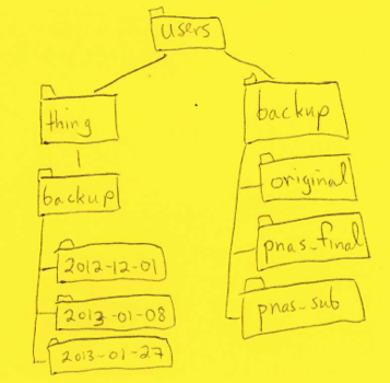 File System Layout for Challenge Questions